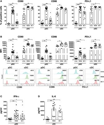 Human Conventional and Plasmacytoid Dendritic Cells Differ in Their Ability to Respond to Saccharomyces cerevisiae